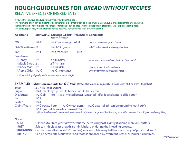 baking bread without recipes - approximate guidelines